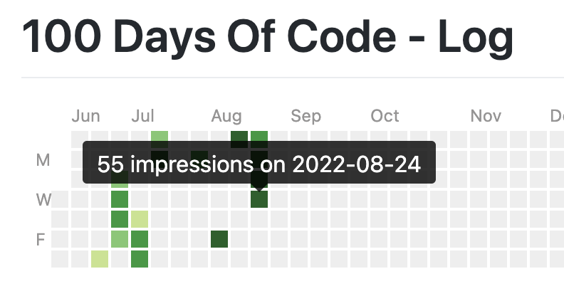 github chart-like contribution graph progress meter for "100 Days of code" challenge. Hovering on a day showing 55 impressions on that day.